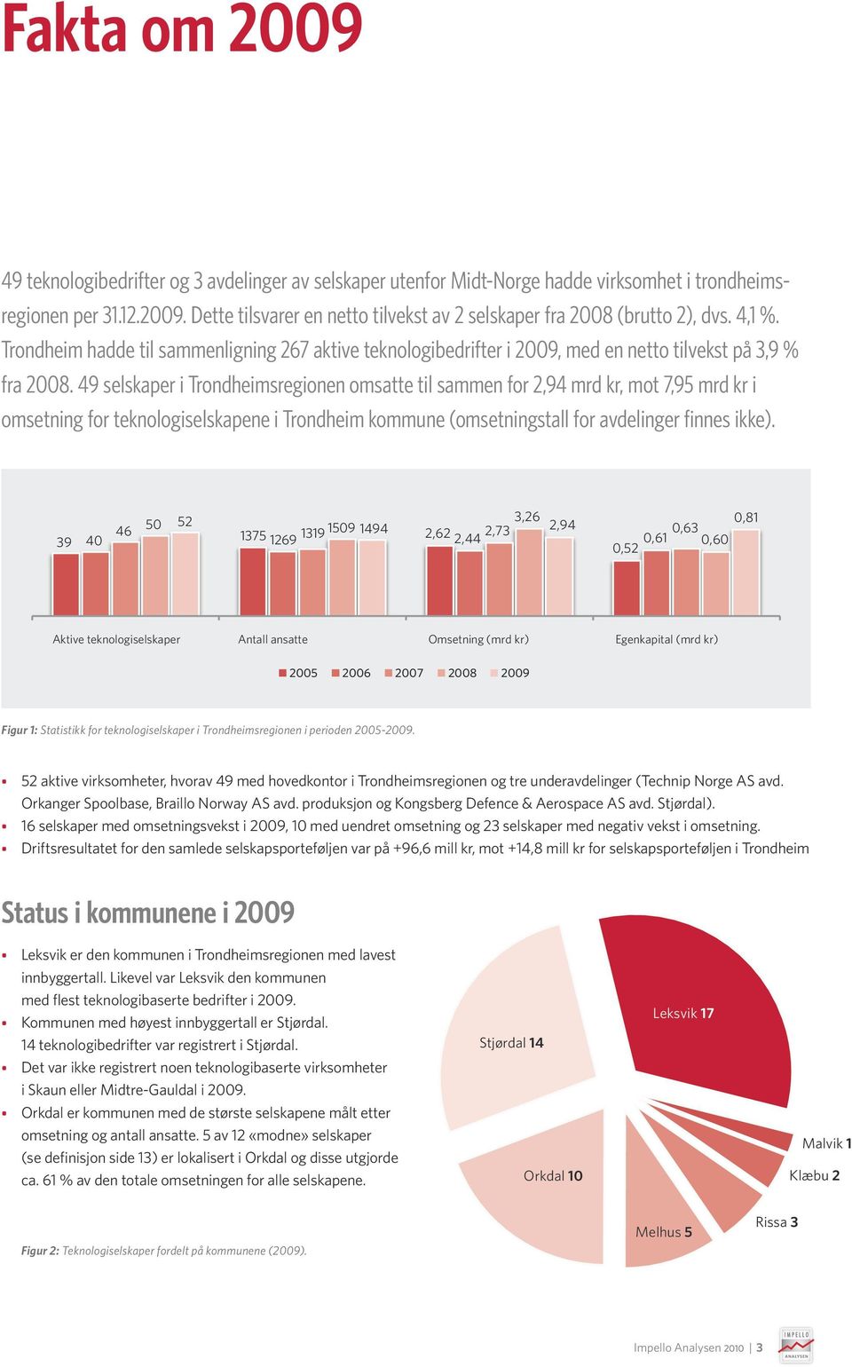 49 selskaper i Trondheimsregionen omsatte til sammen for 2,94 mrd kr, mot 7,95 mrd kr i omsetning for teknologiselskapene i Trondheim kommune (omsetningstall for avdelinger finnes ikke).