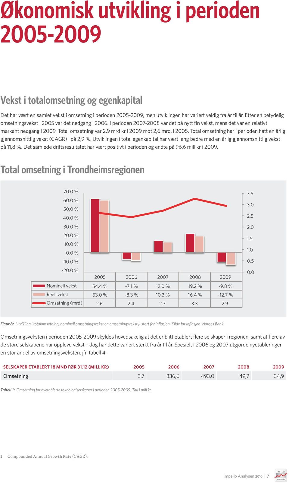 Total omsetning var 2,9 mrd kr i 29 mot 2,6 mrd. i 25. Total omsetning har i perioden hatt en årlig gjennomsnittlig vekst (CAGR) 1 på 2,9 %.