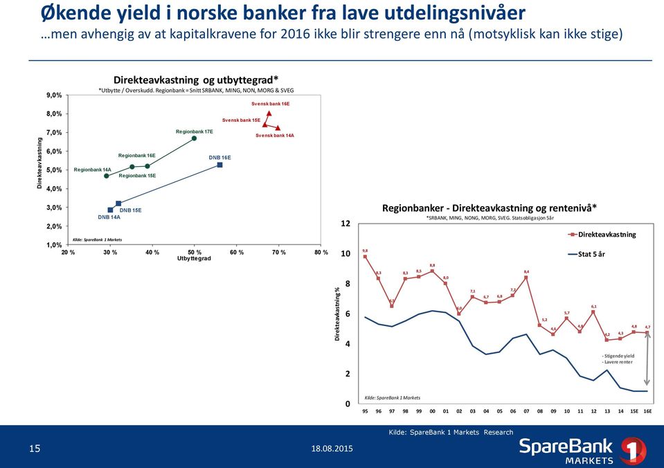 Regionbank = Snitt SRBANK, MING, NON, MORG & SVEG Svensk bank 15E Svensk bank 16E 7,0% Regionbank 17E Svensk bank 14A 6,0% 5,0% 4,0% Regionbank 14A Regionbank 16E Regionbank 15E DNB 16E 3,0% 2,0% DNB