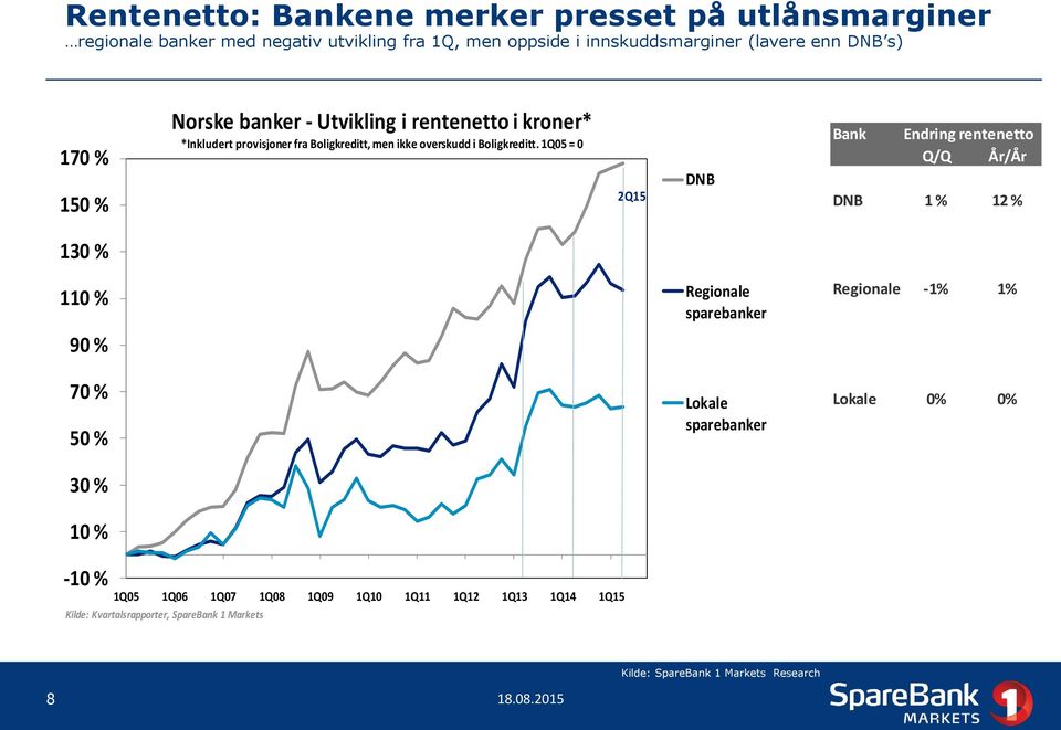 1Q05 = 0 2Q15 DNB Bank Endring rentenetto Q/Q År/År DNB 1 % 12 % 130 % 110 % Regionale sparebanker Regionale -1% 1% 90 % 70 % 50 % Lokale