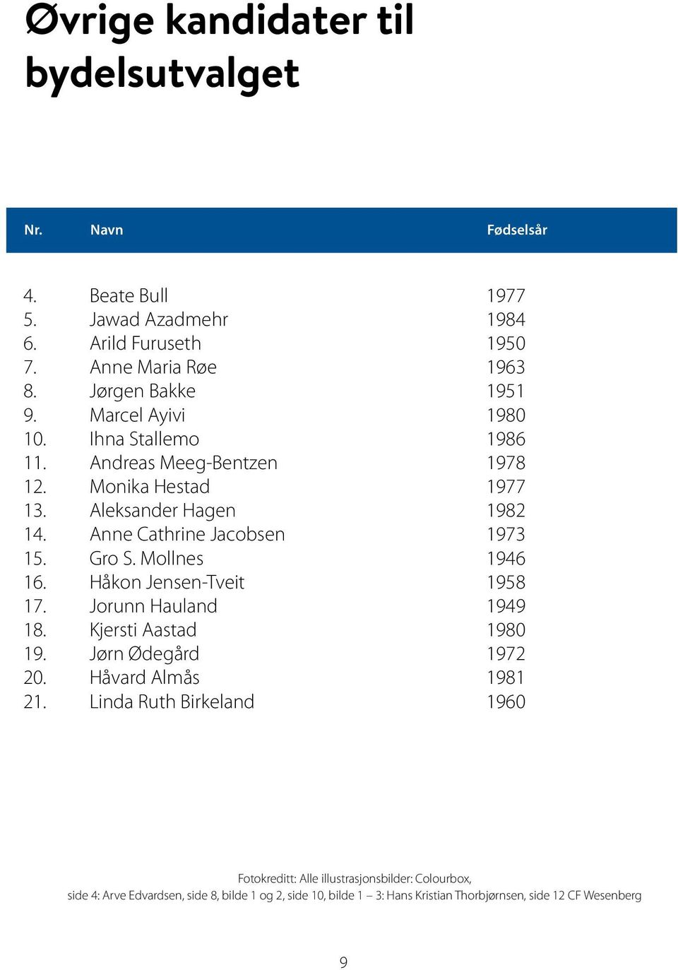 Anne Cathrine Jacobsen 1973 15. Gro S. Mollnes 1946 16. Håkon Jensen-Tveit 1958 17. Jorunn Hauland 1949 18. Kjersti Aastad 1980 19. Jørn Ødegård 1972 20.