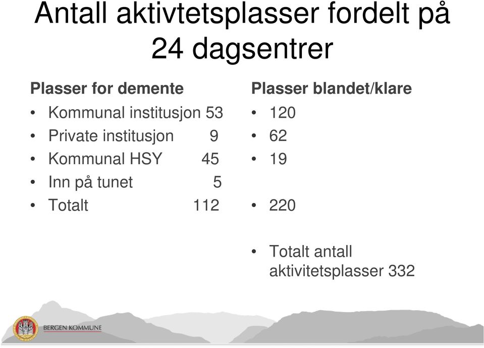 9 Kommunal HSY 45 Inn på tunet 5 Totalt 112 Plasser