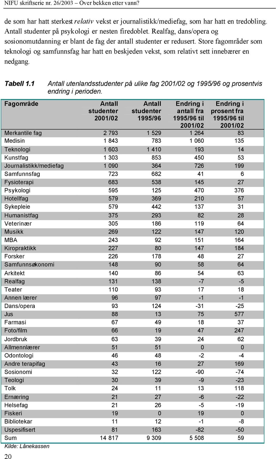 Store fagområder som teknologi og samfunnsfag har hatt en beskjeden vekst, som relativt sett innebærer en nedgang. Tabell 1.