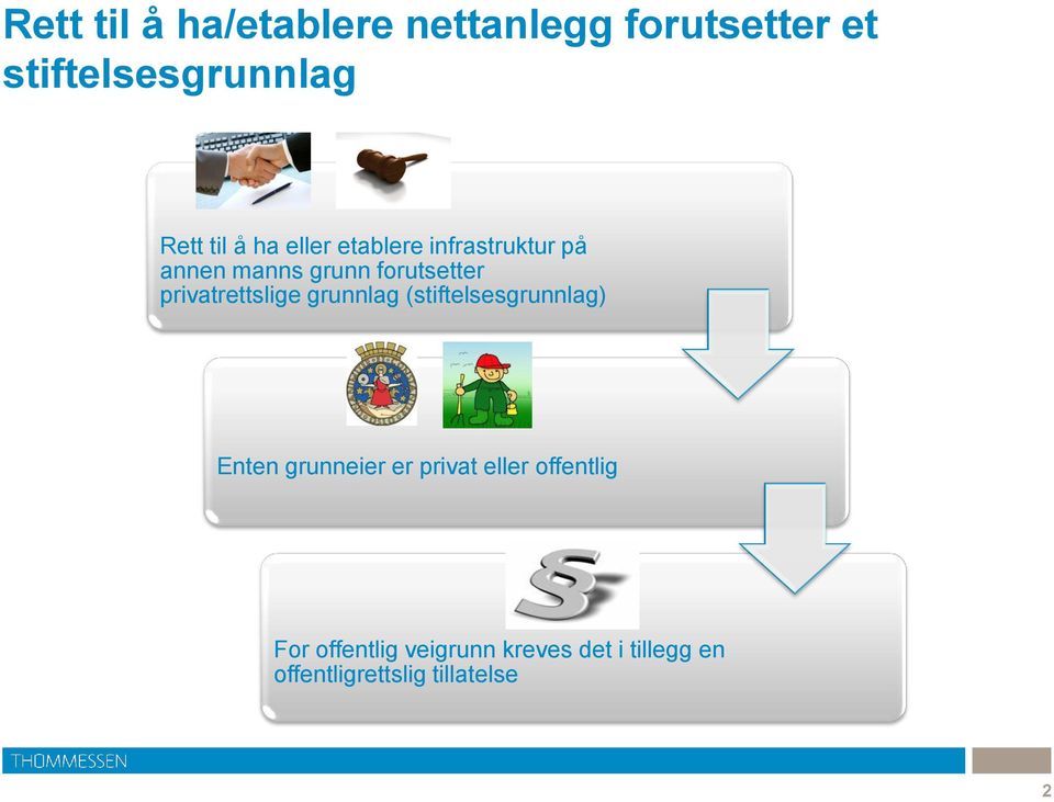 privatrettslige grunnlag (stiftelsesgrunnlag) Enten grunneier er privat eller