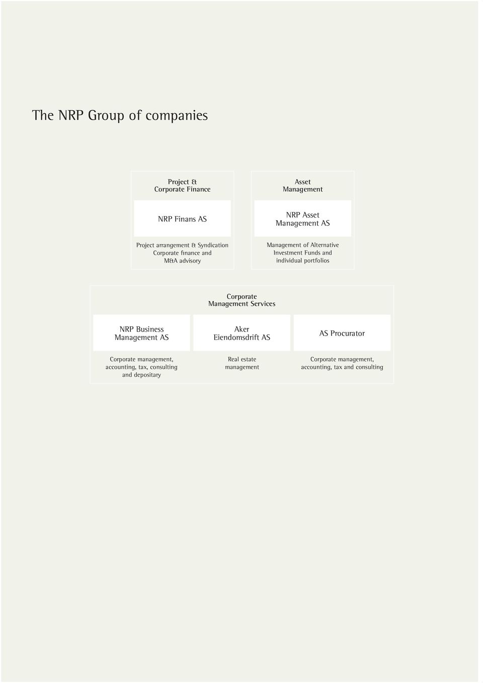 portfolios Corporate Management Services NRP Business Management AS Aker Eiendomsdrift AS AS Procurator Corporate