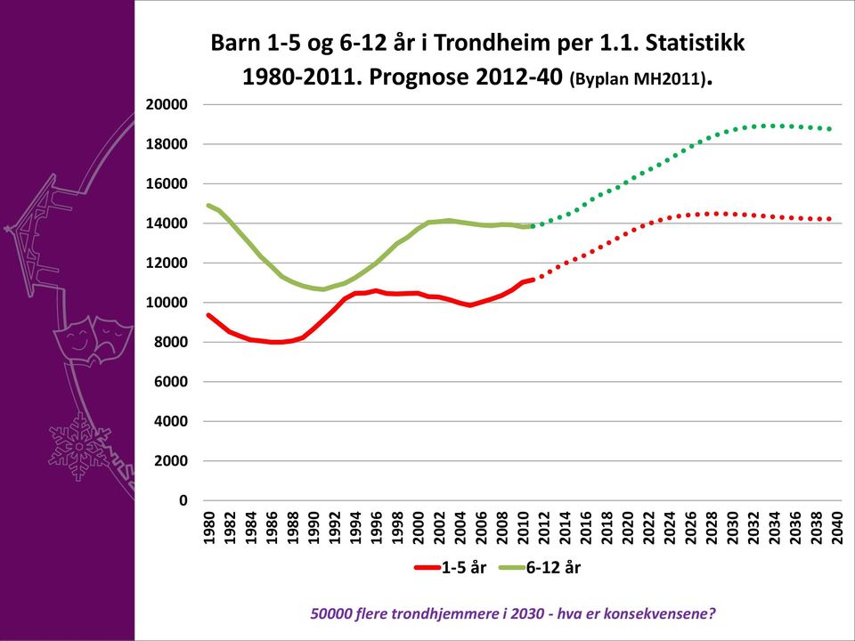 Barn 1-5 og 6-12 år i Trondheim per 1.1. Statistikk 1980-2011.