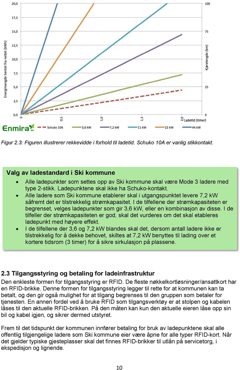 Alle ladere som Ski kommune etablerer skal i utgangspunktet levere 7,2 kw såfremt det er tilstrekkelig strømkapasitet.