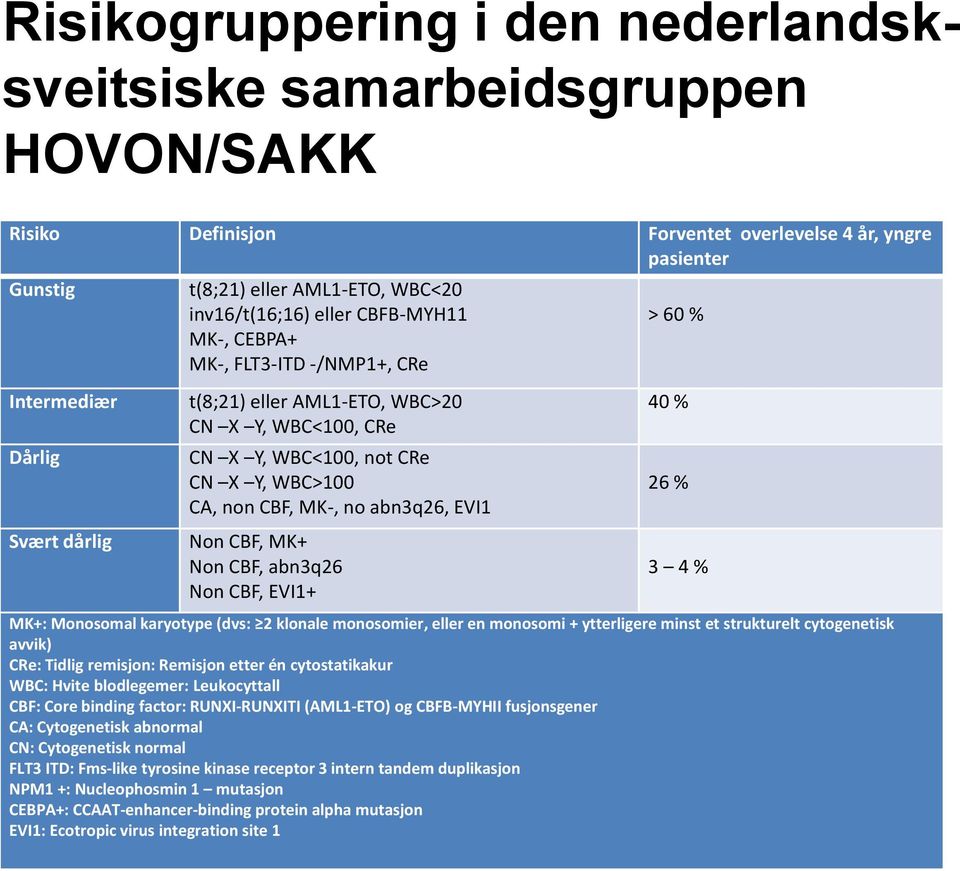 abn3q26, EVI1 Non CBF, MK+ Non CBF, abn3q26 Non CBF, EVI1+ > 60 % 40 % 26 % 3 4 % MK+: Monosomal karyotype (dvs: 2 klonale monosomier, eller en monosomi + ytterligere minst et strukturelt