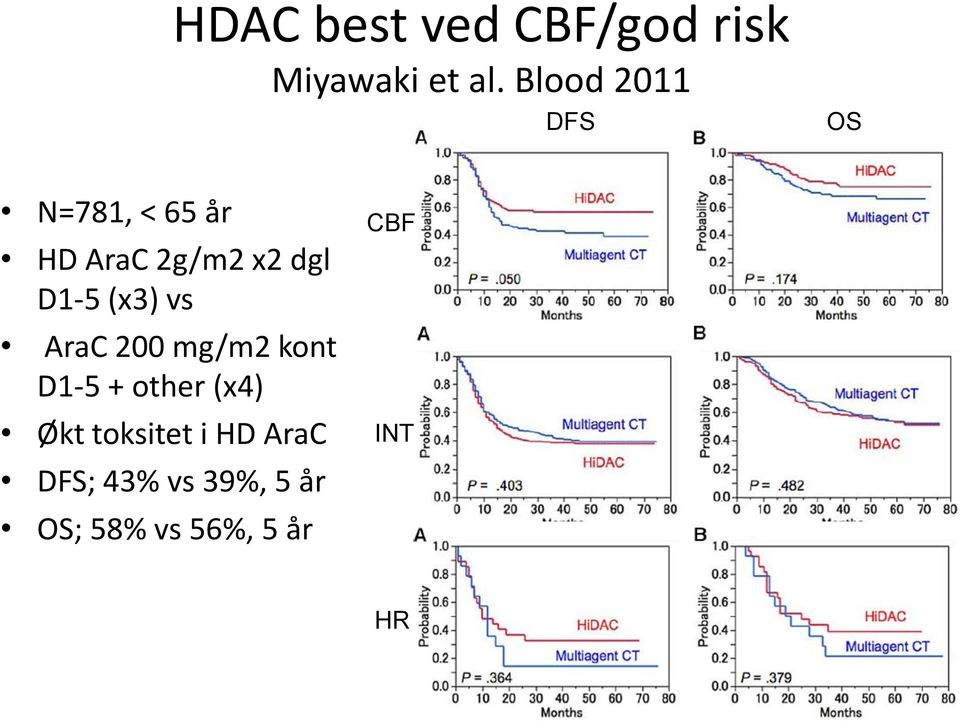 D1-5 (x3) vs AraC 200 mg/m2 kont D1-5 + other (x4) Økt