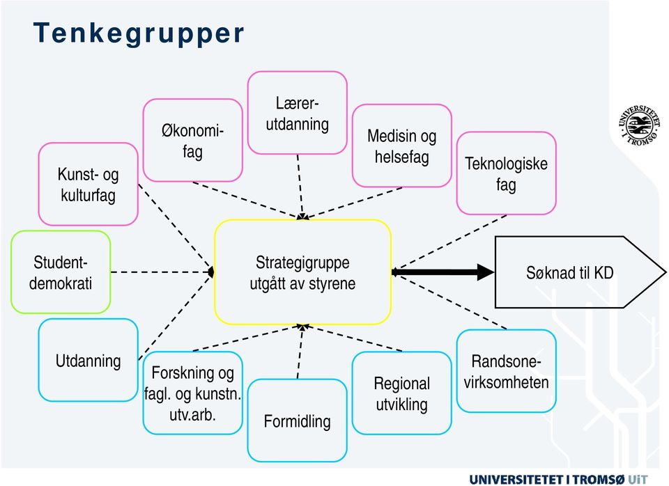 Strategigruppe utgått av styrene Søknad til KD Utdanning