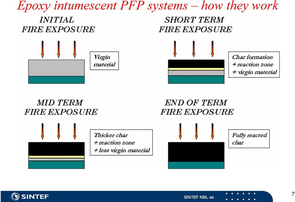 PFP systems