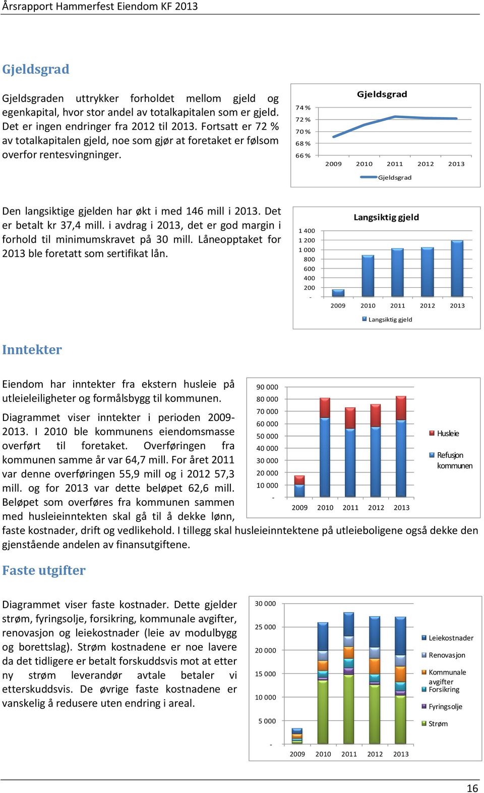 74 % 72 % 70 % 68 % 66 % Gjeldsgrad 2009 2010 2011 2012 2013 Gjeldsgrad Den langsiktige gjelden har økt i med 146 mill i 2013. Det er betalt kr 37,4 mill.