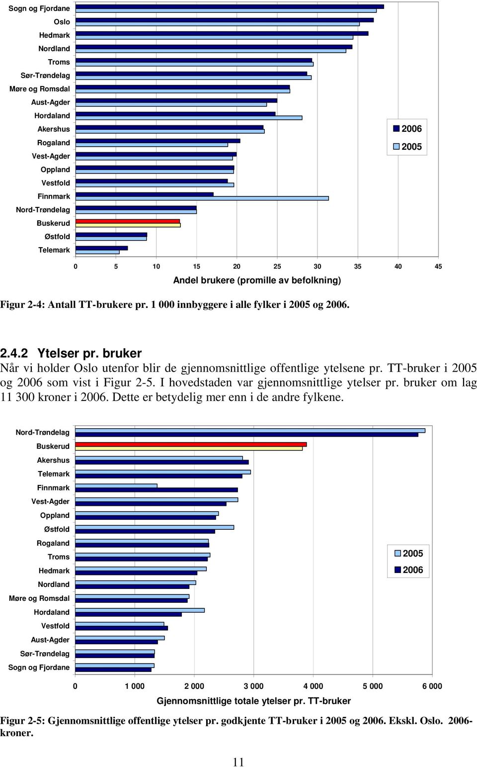 bruker Når vi holder Oslo utenfor blir de gjennomsnittlige offentlige ytelsene pr. TT-bruker i 2005 og 2006 som vist i Figur 2-5. I hovedstaden var gjennomsnittlige ytelser pr.