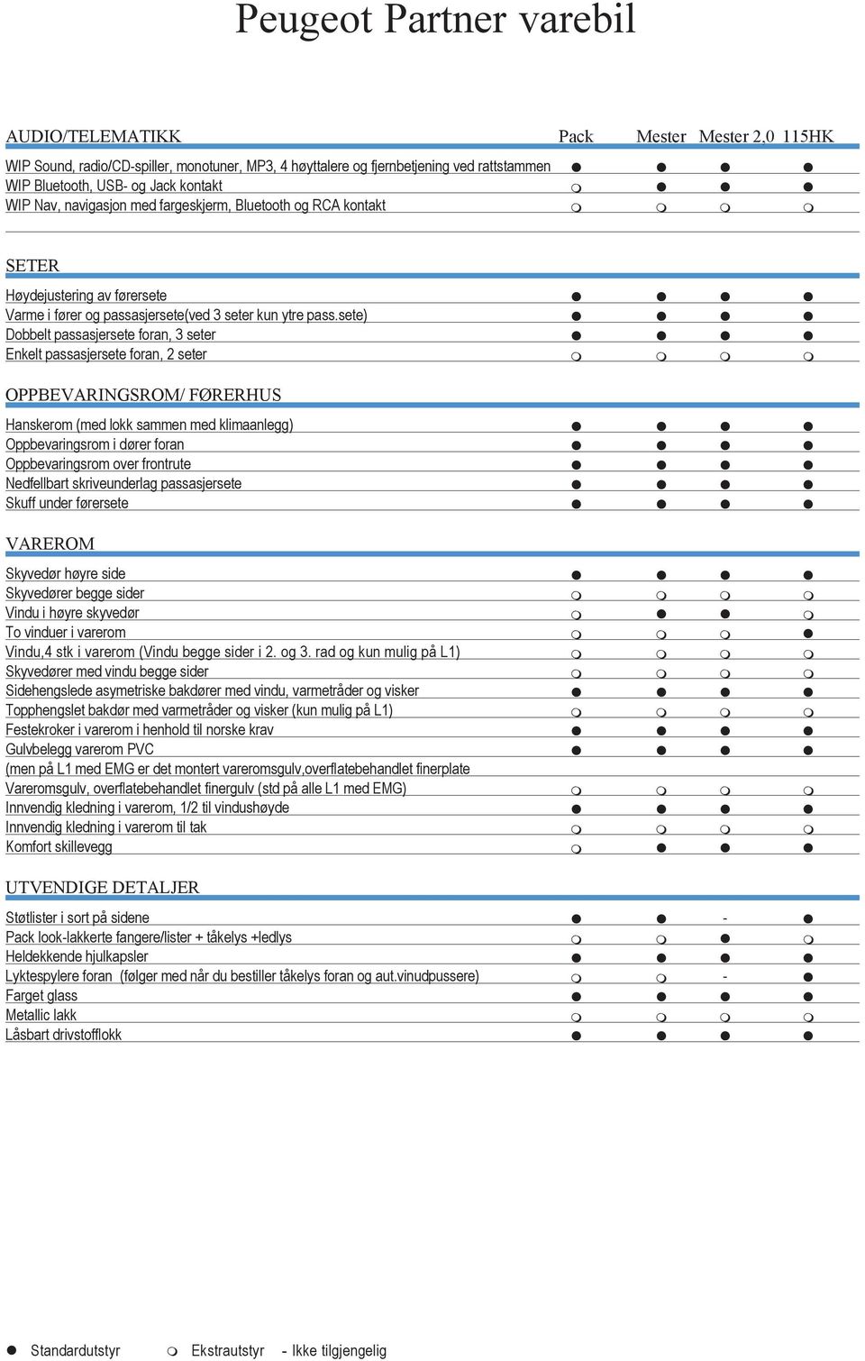 sete) Dobbelt passasjersete foran, 3 seter Enkelt passasjersete foran, 2 seter OPPBEVARINGSROM/ FØRERHUS Hanskerom (med lokk sammen med klimaanlegg) Oppbevaringsrom i dører foran Oppbevaringsrom over