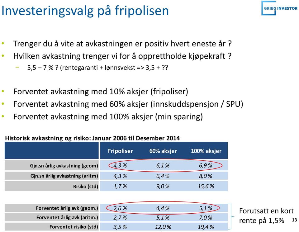 ? Forventet avkastning med 10% aksjer (fripoliser) Forventet avkastning med 60% aksjer (innskuddspensjon / SPU) Forventet avkastning med 100% aksjer (min sparing) Historisk avkastning og