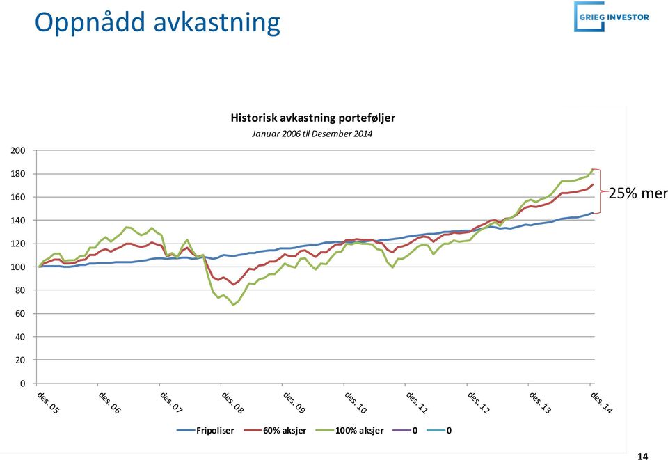 Desember 2014 180 160 25% mer 140 120 100