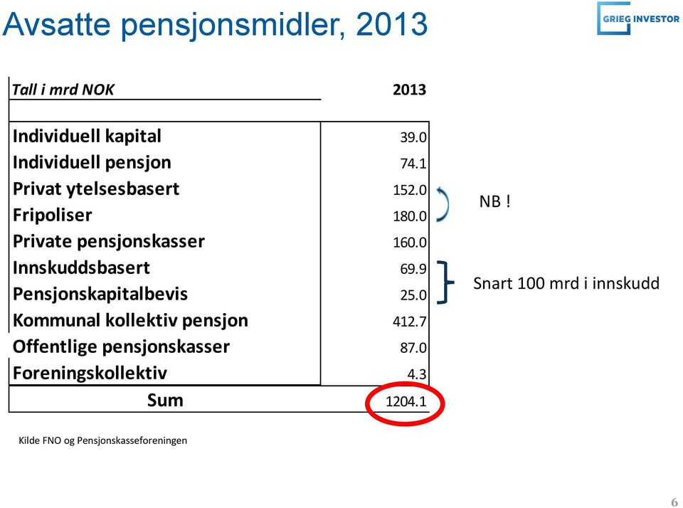 0 Private pensjonskasser 160.0 Innskuddsbasert 69.9 Pensjonskapitalbevis 25.