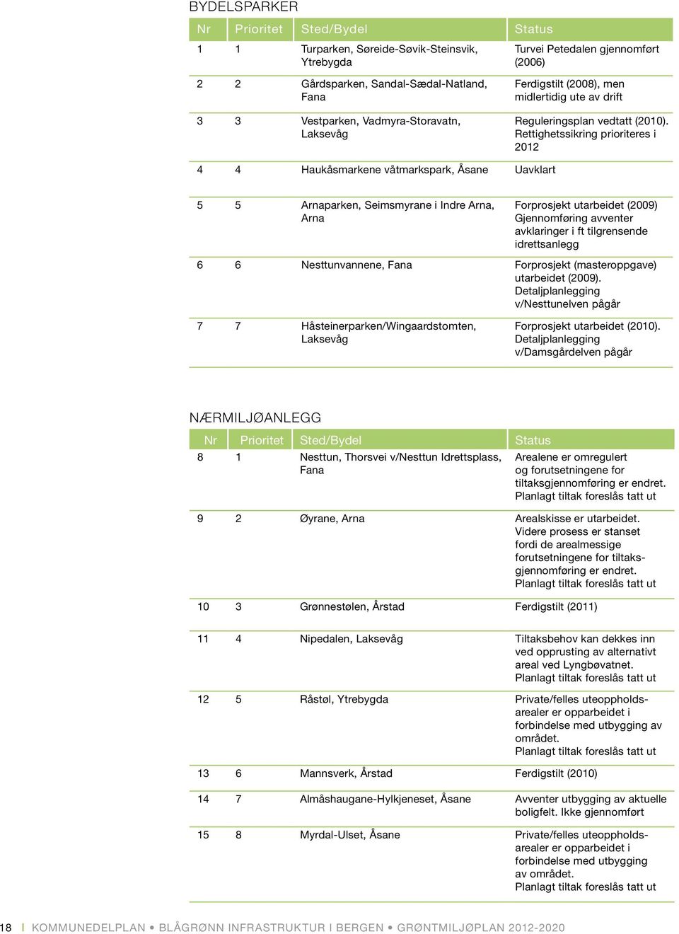 Rettighetssikring prioriteres i 2012 4 4 Haukåsmarkene våtmarkspark, Åsane Uavklart 5 5 Arnaparken, Seimsmyrane i Indre Arna, Arna Forprosjekt utarbeidet (2009) Gjennomføring avventer avklaringer i