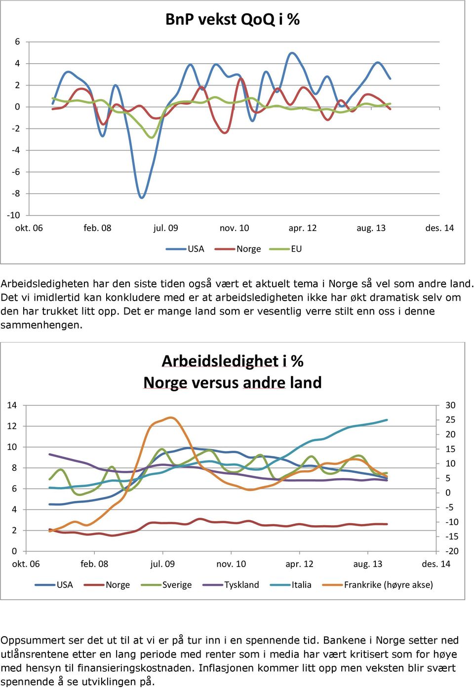 14 12 1 8 6 4 2 Arbeidsledighet i % Norge versus andre land -2 okt. 6 feb. 8 jul. 9 nov. 1 apr. 12 aug. 13 des.