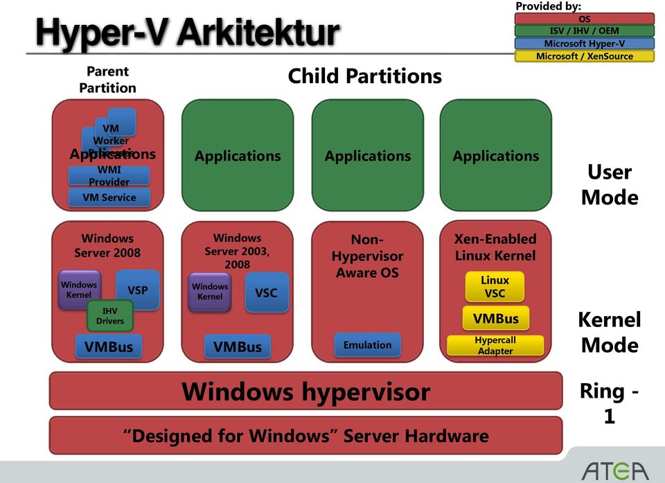 Windows Kernel IHV Drivers VMBus VSP Windows Server 2003, 2008 Windows Kernel VMBus VSC Non- Hypervisor Aware OS Emulation