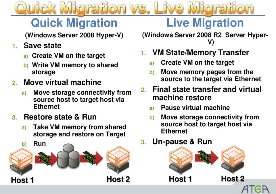 Restore state & Run a) Take VM memory from shared storage and restore on Target b) Run Live Migration (Windows Server 2008 R2 Server Hyper- V) 1.