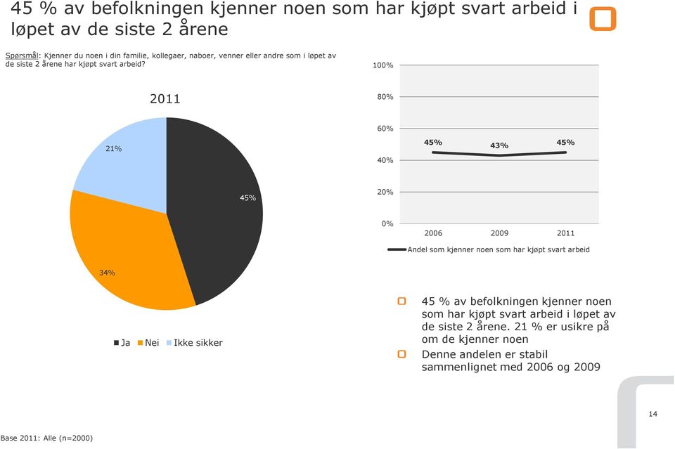 100% 2011 80% 60% 21% 45% 43% 45% 40% 45% 20% 0% 2006 2009 2011 Andel som kjenner noen som har kjøpt svart arbeid 34% Ja Nei Ikke sikker 45 %