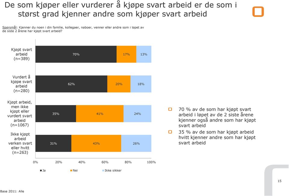 Kjøpt svart arbeid (n=389) 70% 17% 13% Vurdert å kjøpe svart arbeid (n=280) 62% 20% 18% Kjøpt arbeid, men ikke kjøpt eller vurdert svart arbeid (n=1067) Ikke kjøpt arbeid