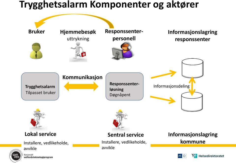 bruker Kommunikasjon Responssenterløsning Døgnåpent Informasjonsdeling Lokal service