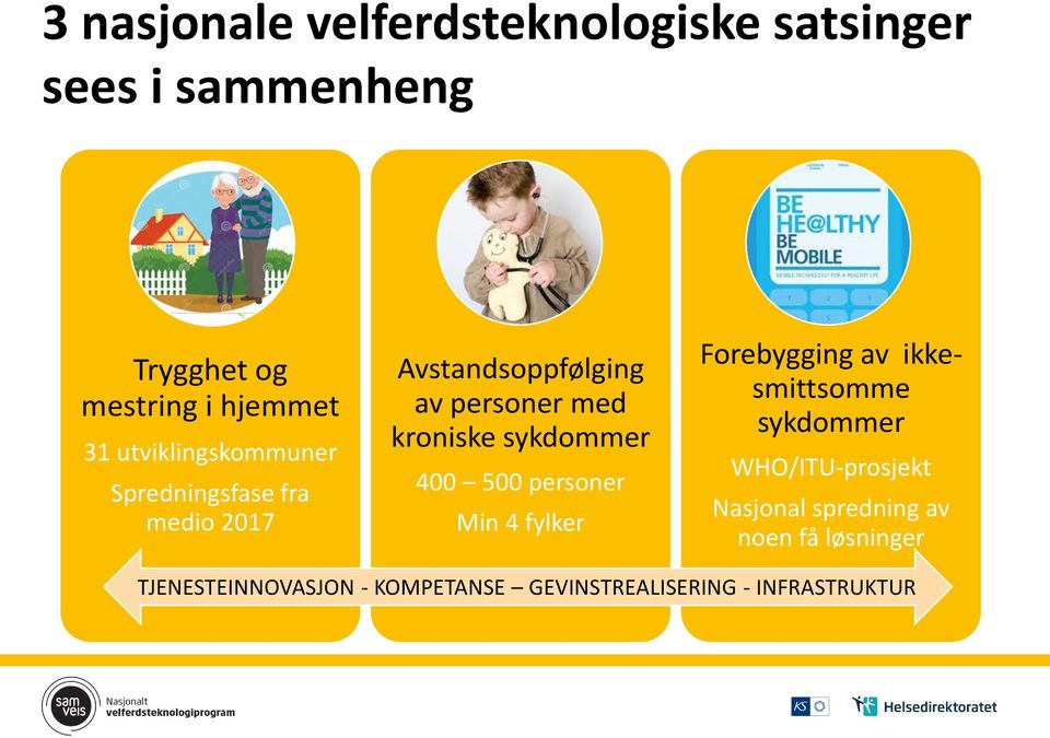 sykdommer 400 500 personer Min 4 fylker Forebygging av ikkesmittsomme sykdommer WHO/ITU-prosjekt