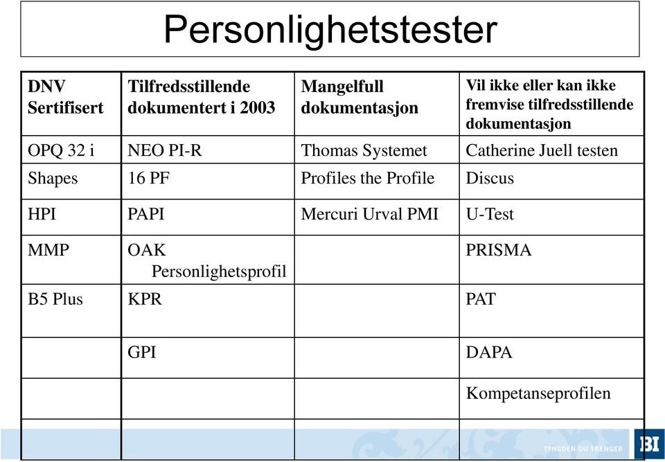 PI-R Thomas Systemet Catherine Juell testen Shapes 16 PF Profiles the Profile Discus HPI PAPI