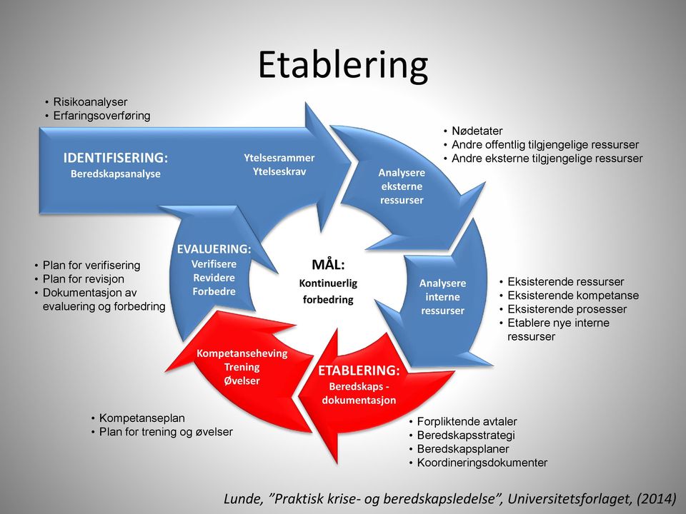 Kompetanseplan Plan for trening og øvelser Kompetanseheving Trening Øvelser MÅL: Kontinuerlig forbedring ETABLERING: Beredskaps - dokumentasjon Analysere interne ressurser