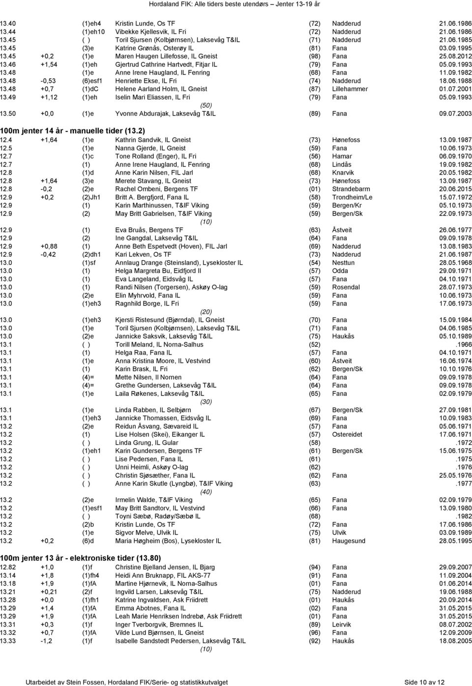 48 (1)e Anne Irene Haugland, IL Fenring (68) Fana 11.09.1982 13.48-0,53 (6)esf1 Henriette Ekse, IL Fri (74) Nadderud 18.06.1988 13.48 +0,7 (1)dC Helene Aarland Holm, IL Gneist (87) Lillehammer 01.07.