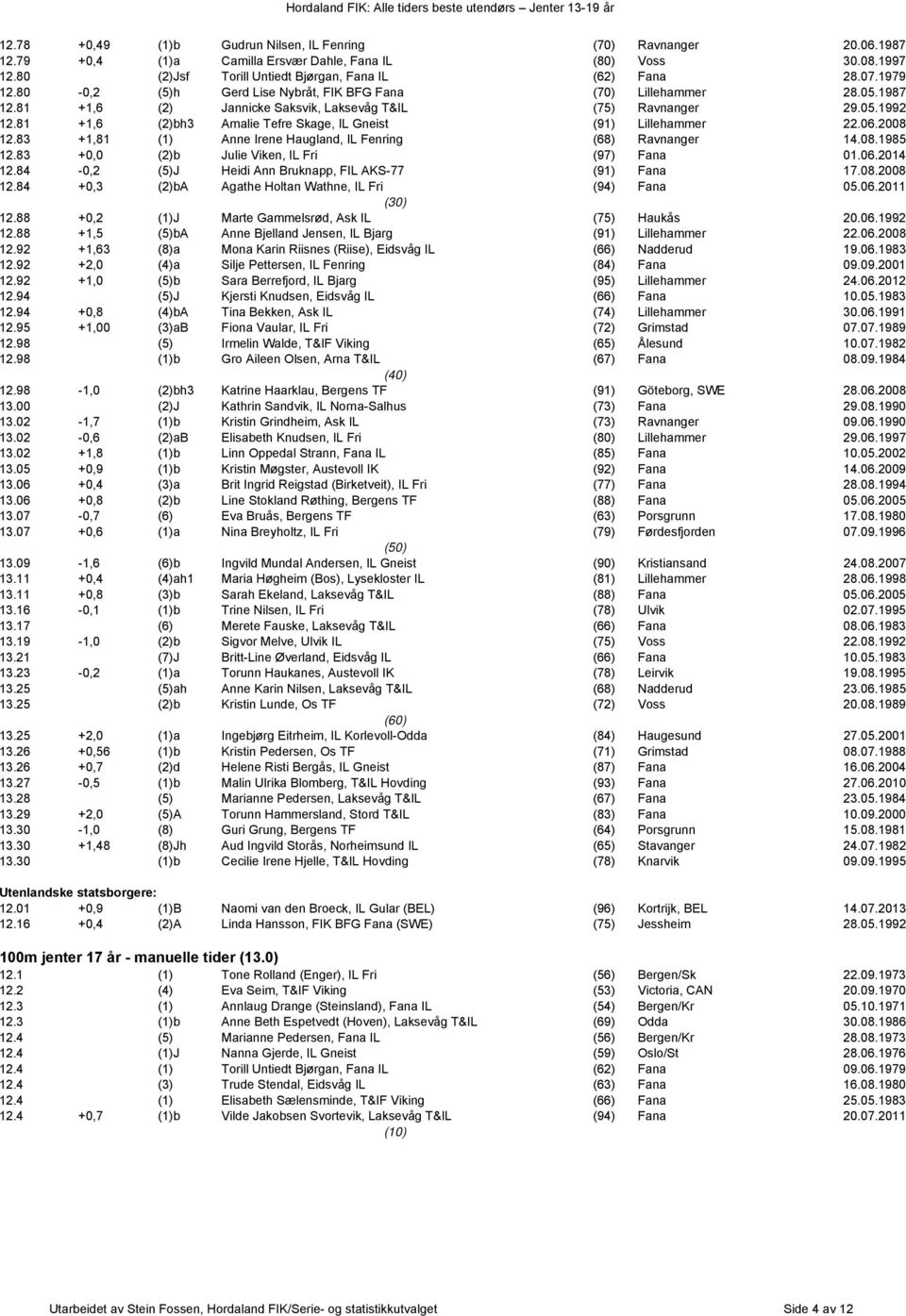 81 +1,6 (2)bh3 Amalie Tefre Skage, IL Gneist (91) Lillehammer 22.06.2008 12.83 +1,81 (1) Anne Irene Haugland, IL Fenring (68) Ravnanger 14.08.1985 12.83 +0,0 (2)b Julie Viken, IL Fri (97) Fana 01.06.2014 12.