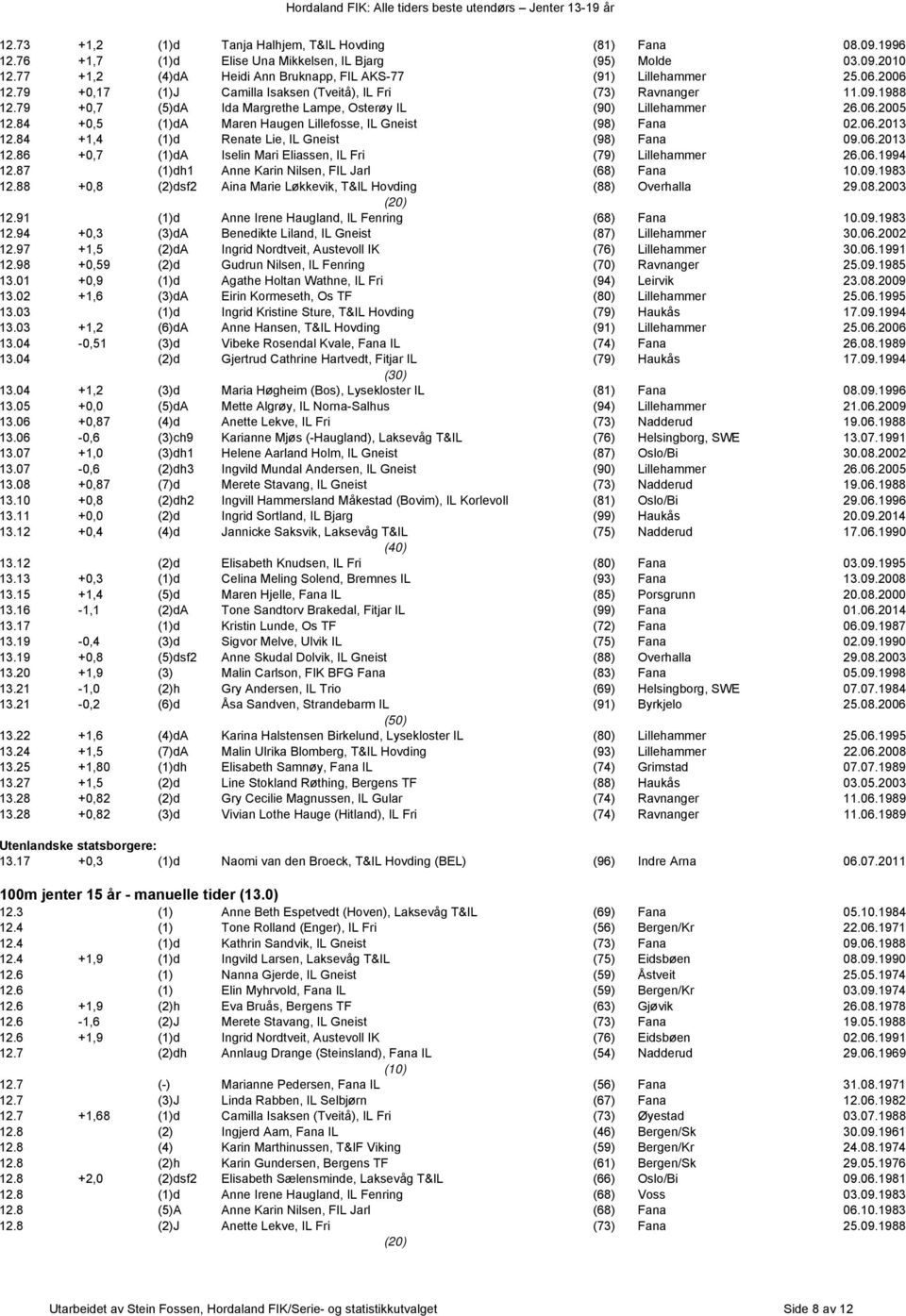 79 +0,7 (5)dA Ida Margrethe Lampe, Osterøy IL (90) Lillehammer 26.06.2005 12.84 +0,5 (1)dA Maren Haugen Lillefosse, IL Gneist (98) Fana 02.06.2013 12.84 +1,4 (1)d Renate Lie, IL Gneist (98) Fana 09.