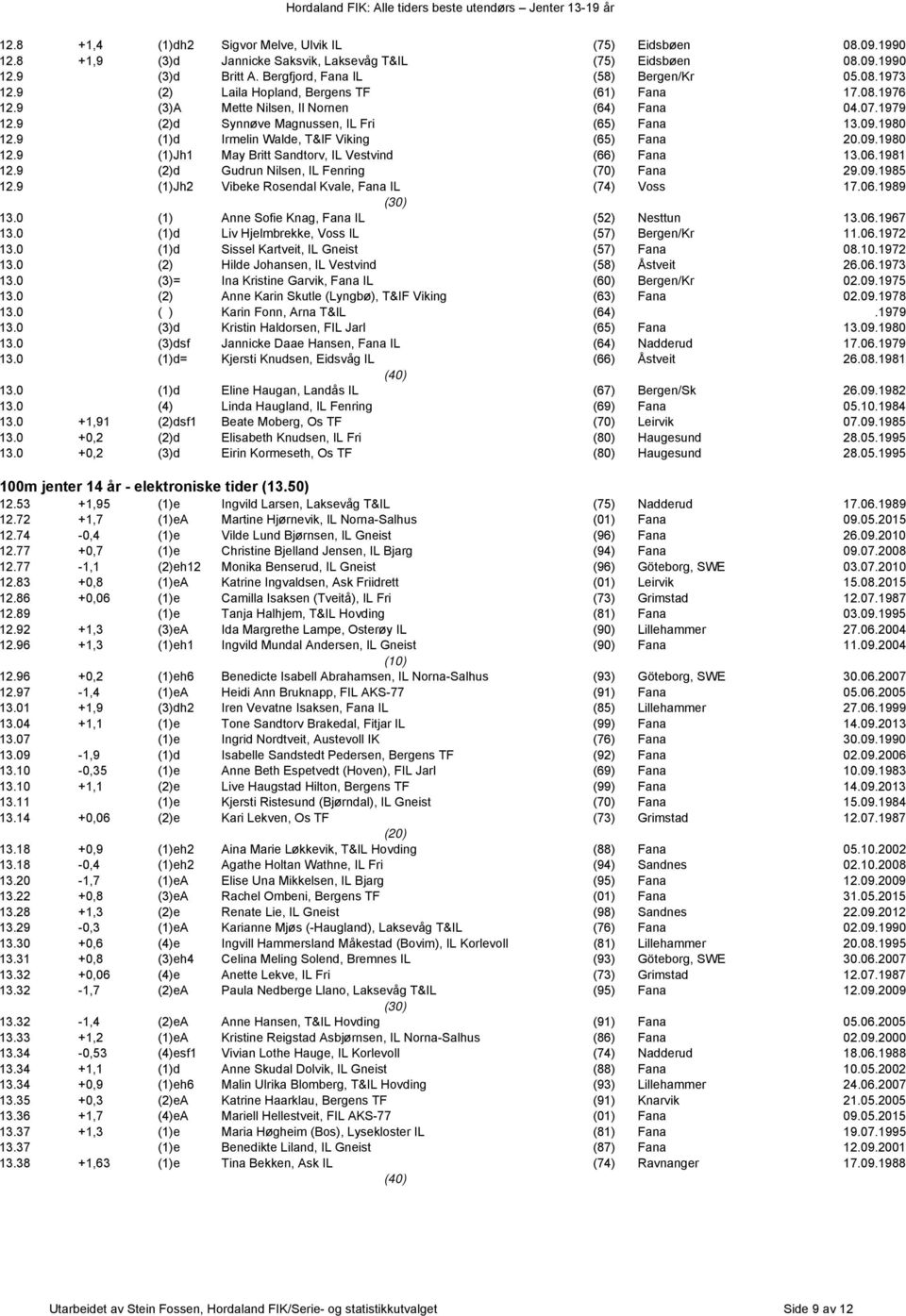 9 (1)d Irmelin Walde, T&IF Viking (65) Fana 20.09.1980 12.9 (1)Jh1 May Britt Sandtorv, IL Vestvind (66) Fana 13.06.1981 12.9 (2)d Gudrun Nilsen, IL Fenring (70) Fana 29.09.1985 12.