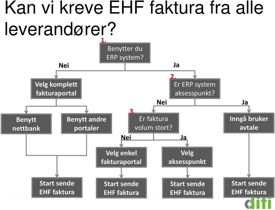 Benytter du ERP system? Nei 3. Er faktura volum stort? Nei Ja 2. Er ERP system aksesspunkt?