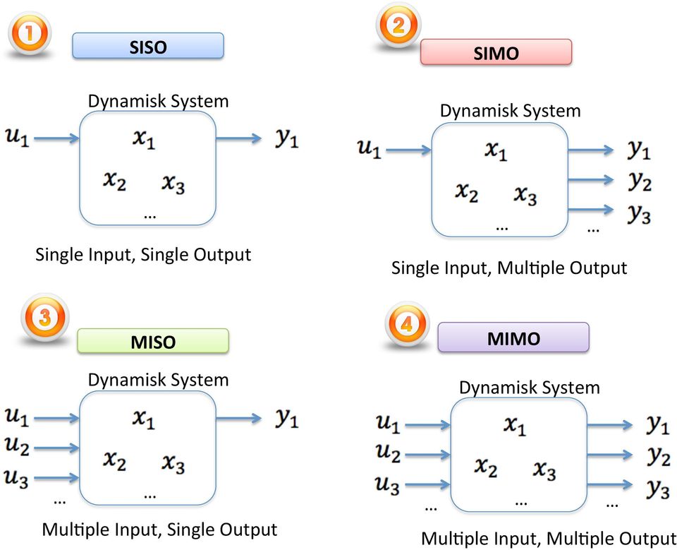 MISO Dynamisk System MIMO Dynamisk System Mul>ple