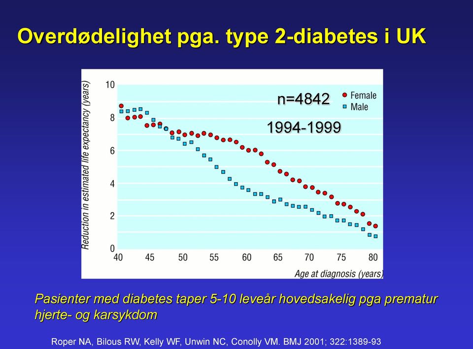 diabetes taper 5-10 leveår hovedsakelig pga prematur