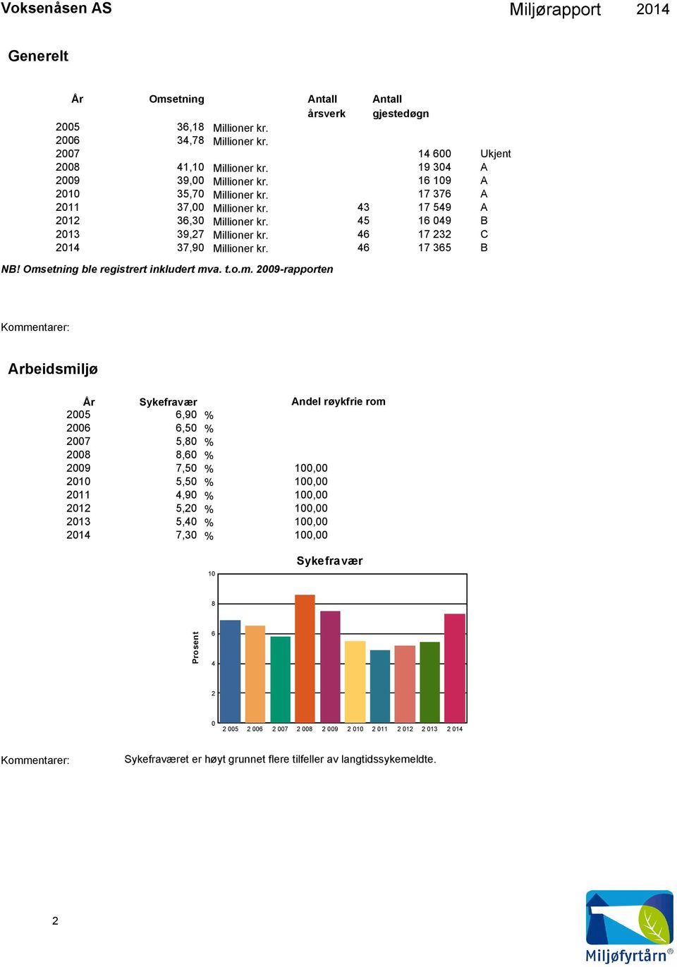 Omsetning ble registrert inkludert mva. t.o.m. 2009-rapporten Arbeidsmiljø År Sykefravær 2005 6,90 2006 6,50 2007 5,80 2008 8,60 2009 7,50 2010 5,50 2011 4,90 2012 5,20 2013 5,40 7,30 Andel røykfrie