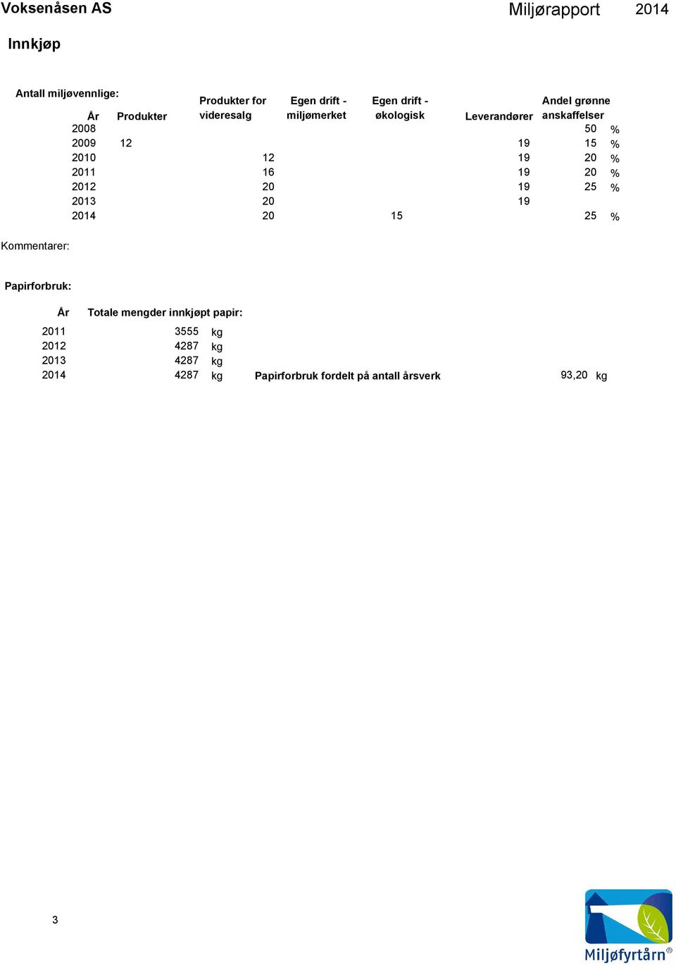 % 2011 16 19 20 % 2012 20 19 25 % 2013 20 19 20 15 25 % Papirforbruk: År Totale mengder innkjøpt