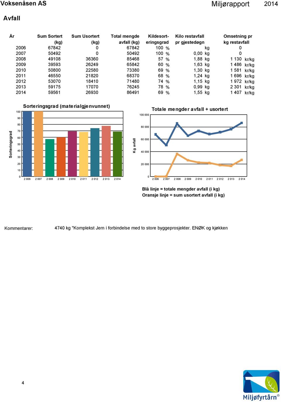 % 1,30 kg 1 581 kr/kg 68370 68 % 1,24 kg 1 696 kr/kg 71480 74 % 1,15 kg 1 972 kr/kg 76245 78 % 0,99 kg 2 301 kr/kg 86491 69 % 1,55 kg 1 407 kr/kg 100 90 Sorteringsgrad (materialgjenvunnet) 100 000