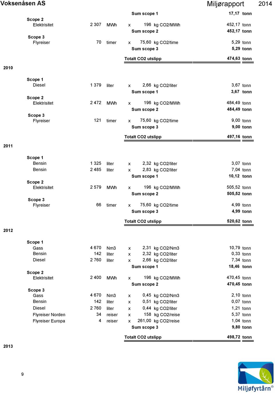scope 3 9,00 tonn Totalt CO2 utslipp 497,16 tonn 2011 Bensin 1 325 Bensin 2 485 x 2,32 kg CO2/ 3,07 tonn x 2,83 kg CO2/ 7,04 tonn Sum scope 1 10,12 tonn Elektrisitet 2 579 MWh x 196 kg CO2/MWh 505,52
