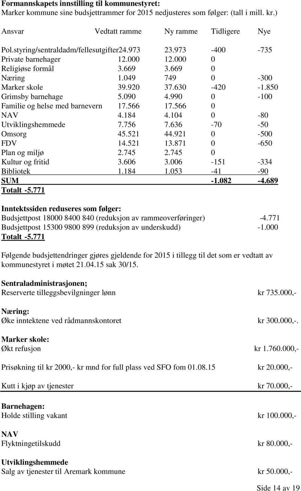 850 Grimsby barnehage 5.090 4.990 0-100 Familie og helse med barnevern 17.566 17.566 0 NAV 4.184 4.104 0-80 Utviklingshemmede 7.756 7.636-70 -50 Omsorg 45.521 44.921 0-500 FDV 14.521 13.