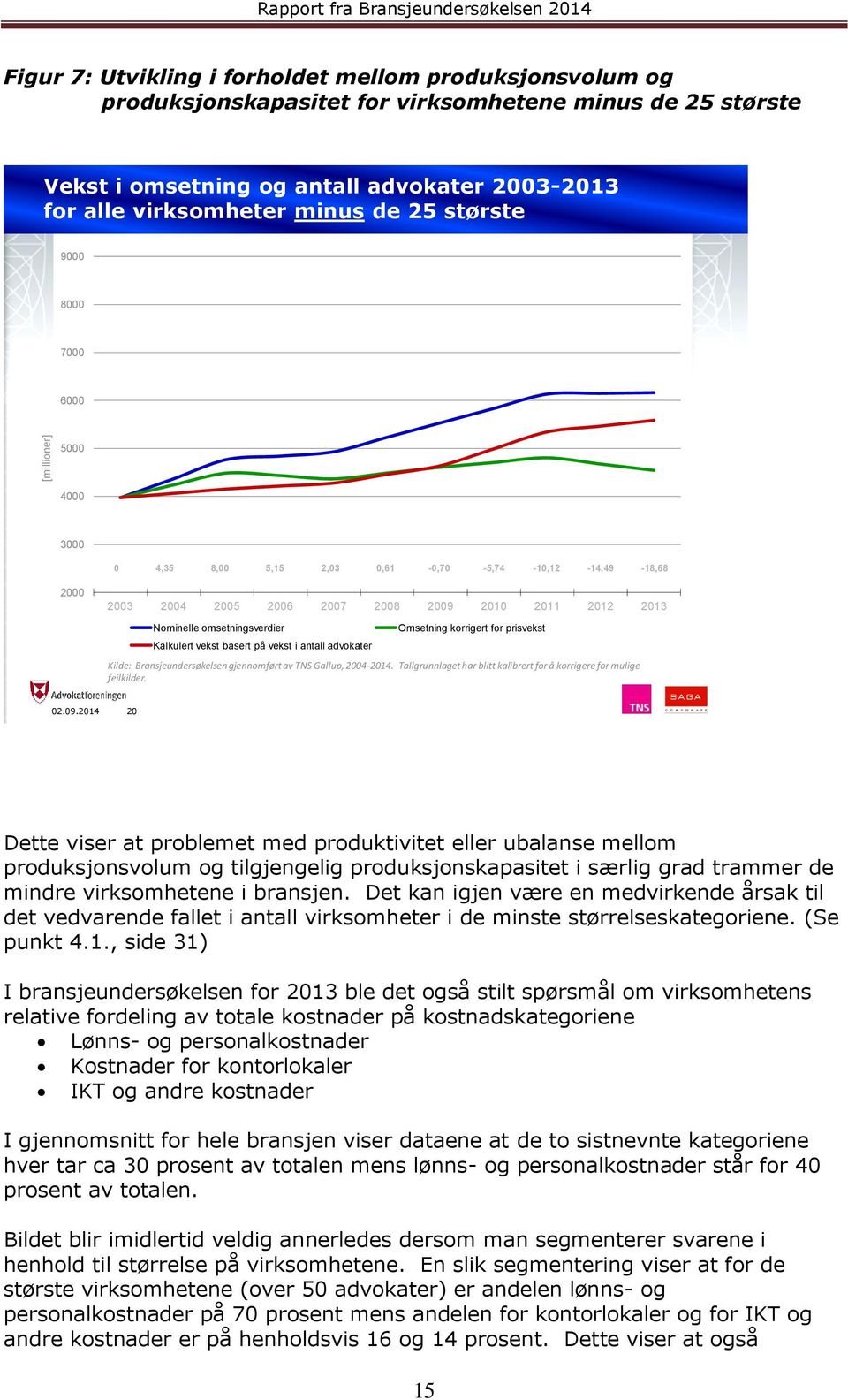 2011 2012 2013 Nominelle omsetningsverdier Kalkulert vekst basert på vekst i antall advokater Omsetning korrigert for prisvekst Kilde: Bransjeundersøkelsen gjennomført av TNS Gallup, 2004-2014.