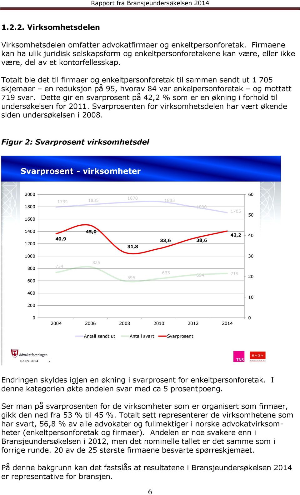 Totalt ble det til firmaer og enkeltpersonforetak til sammen sendt ut 1 705 skjemaer en reduksjon på 95, hvorav 84 var enkelpersonforetak og mottatt 719 svar.