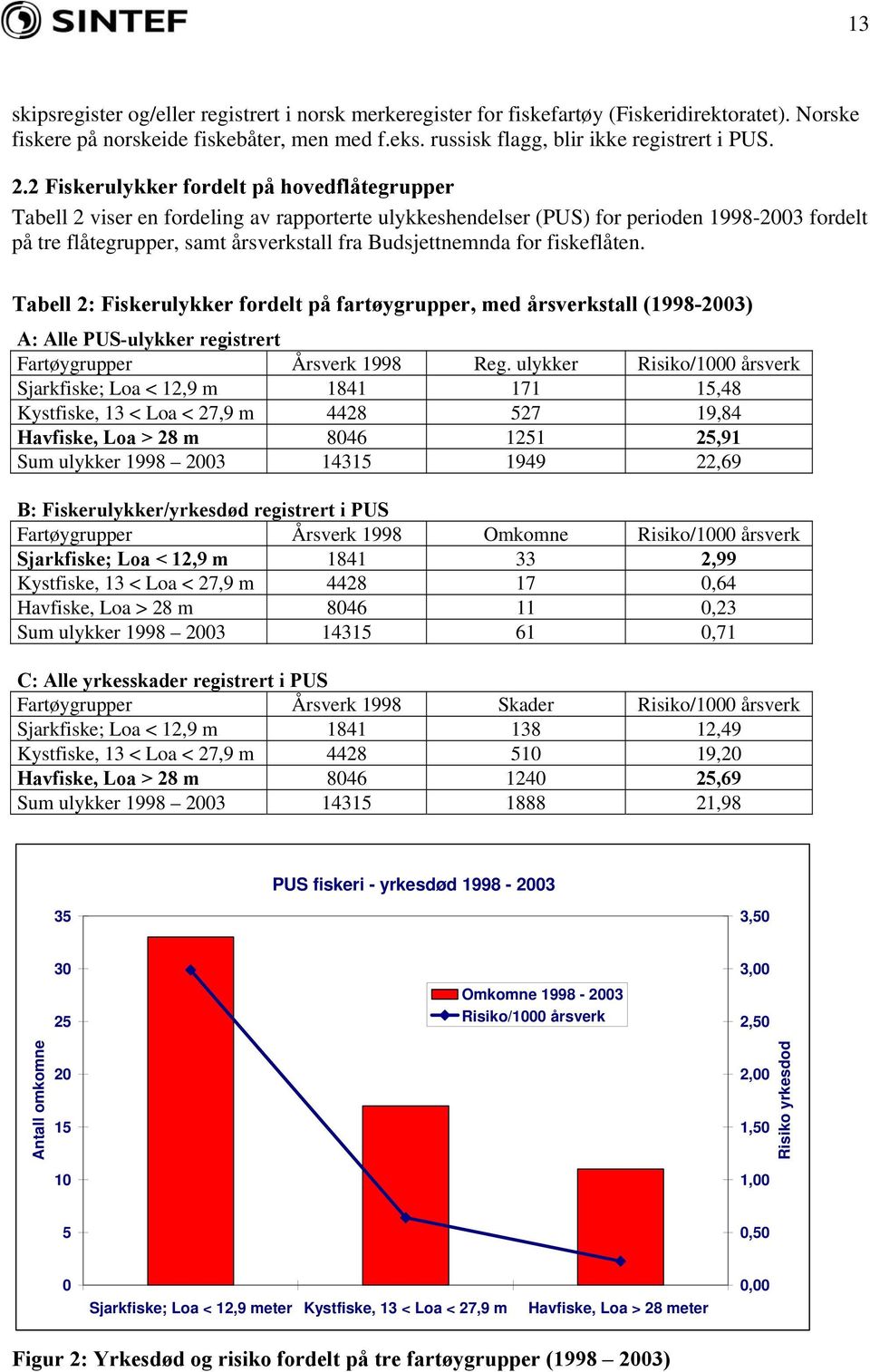 for fiskeflåten. Tabell 2: Fiskerulykker fordelt på fartøygrupper, med årsverkstall (1998-2003) A: Alle PUS-ulykker registrert Fartøygrupper Årsverk 1998 Reg.