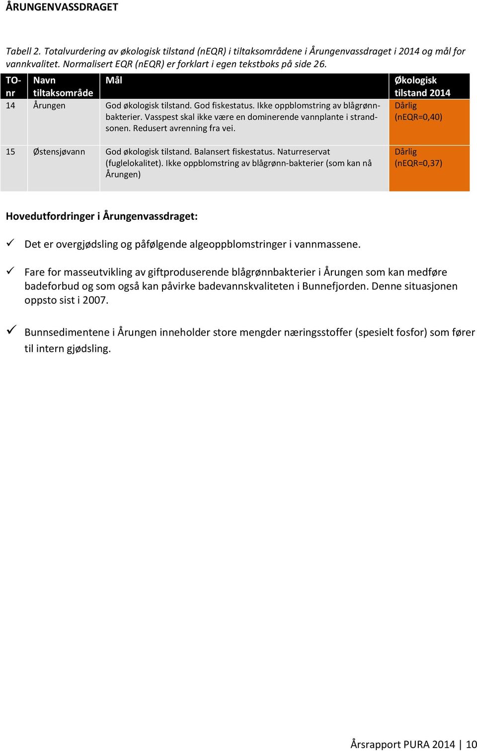 Vasspest skal ikke være en dominerende vannplante i strandsonen. Redusert avrenning fra vei. Økologisk tilstand 2014 Dårlig (neqr=0,40) 15 Østensjøvann God økologisk tilstand. Balansert fiskestatus.