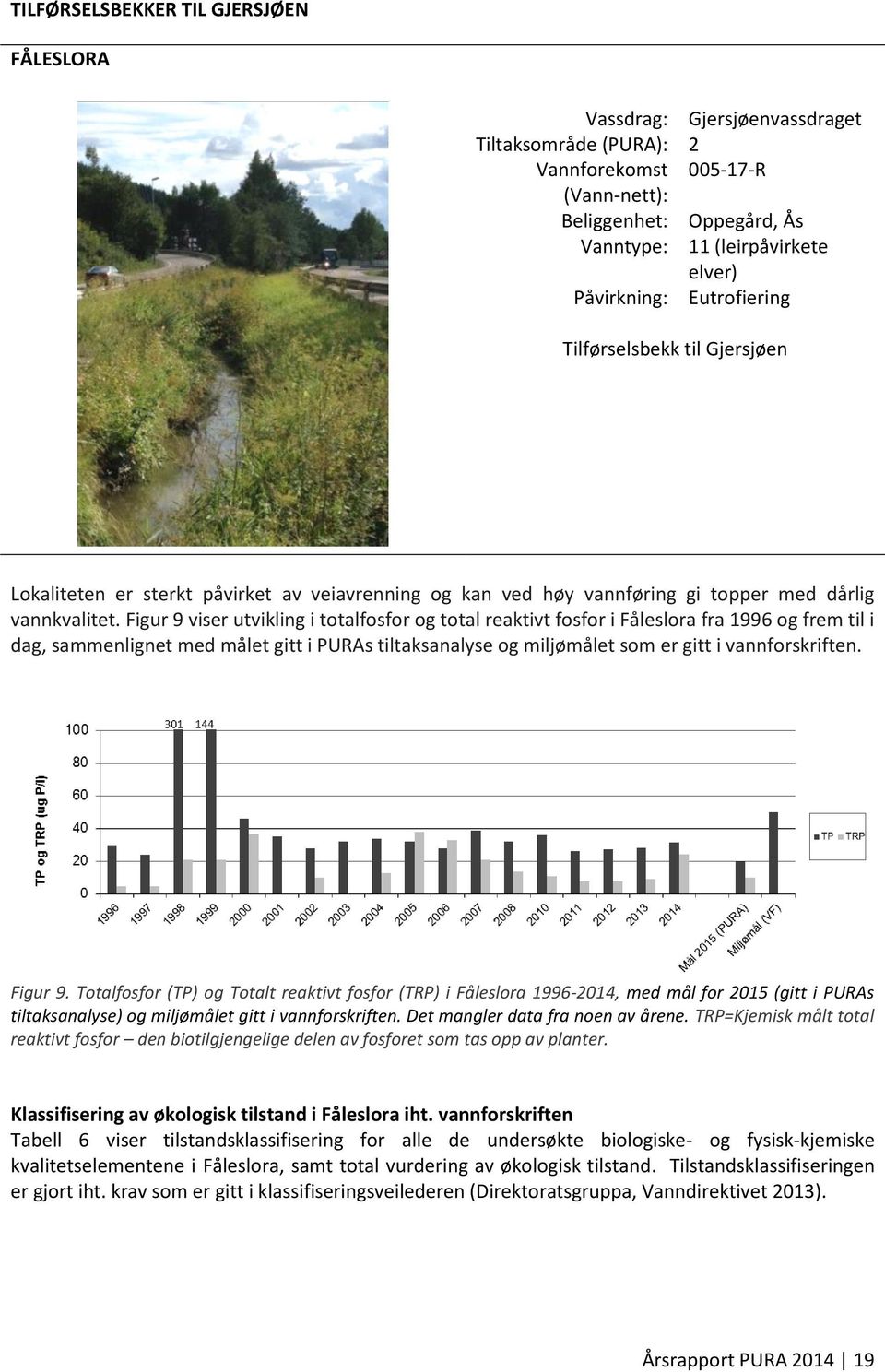 Figur 9 viser utvikling i totalfosfor og total reaktivt fosfor i Fåleslora fra 1996 og frem til i dag, sammenlignet med målet gitt i PURAs tiltaksanalyse og miljømålet som er gitt i vannforskriften.