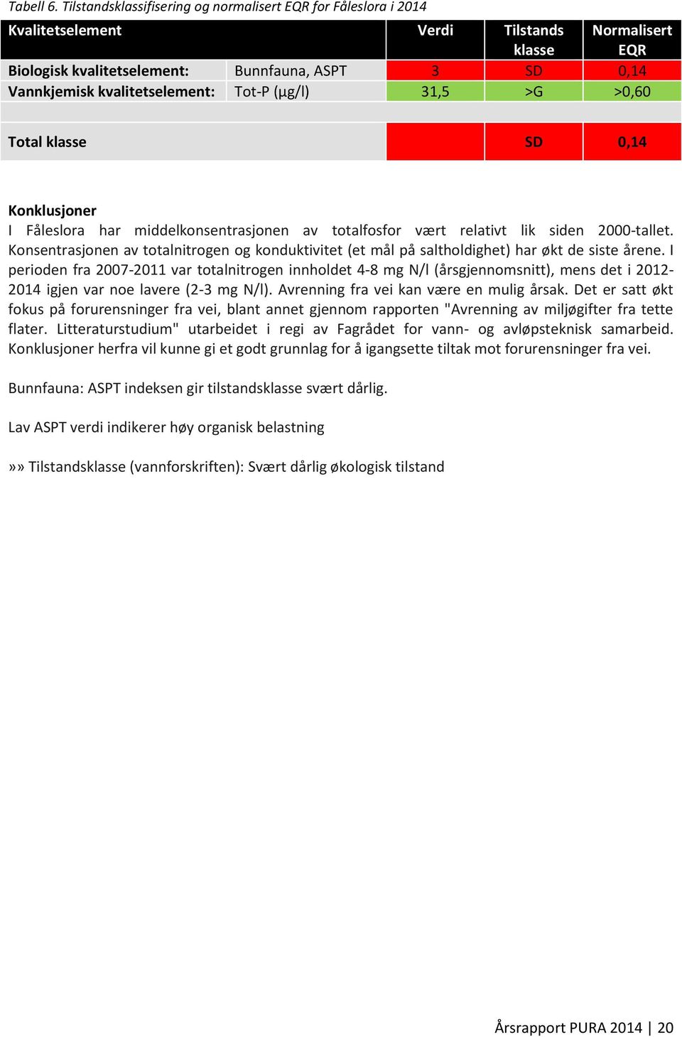 kvalitetselement: Tot-P (µg/l) 31,5 >G >0,60 Total klasse SD 0,14 Konklusjoner I Fåleslora har middelkonsentrasjonen av totalfosfor vært relativt lik siden 2000-tallet.