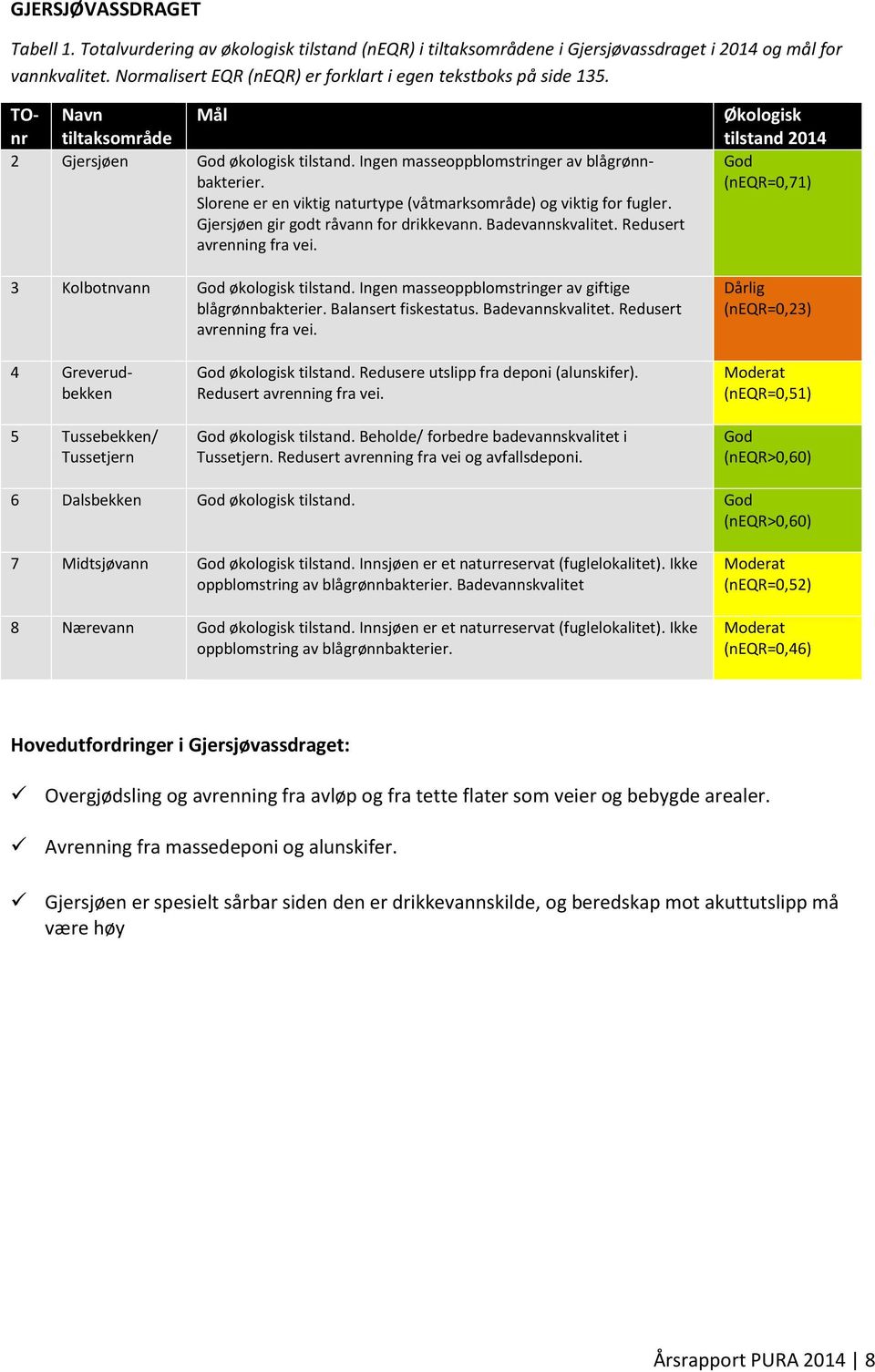 Slorene er en viktig naturtype (våtmarksområde) og viktig for fugler. Gjersjøen gir godt råvann for drikkevann. Badevannskvalitet. Redusert avrenning fra vei. 3 Kolbotnvann God økologisk tilstand.